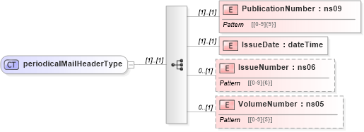 XSD Diagram of periodicalMailHeaderType in schema mailxml_120308_xsd (Mail.XML - Mailing supply chain)