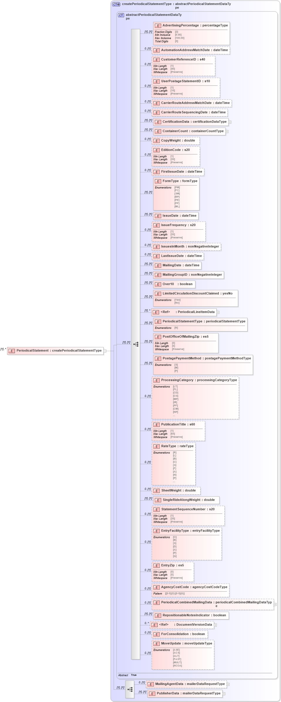 XSD Diagram of PeriodicalStatement in schema mailxml_120308_xsd (Mail.XML - Mailing supply chain)