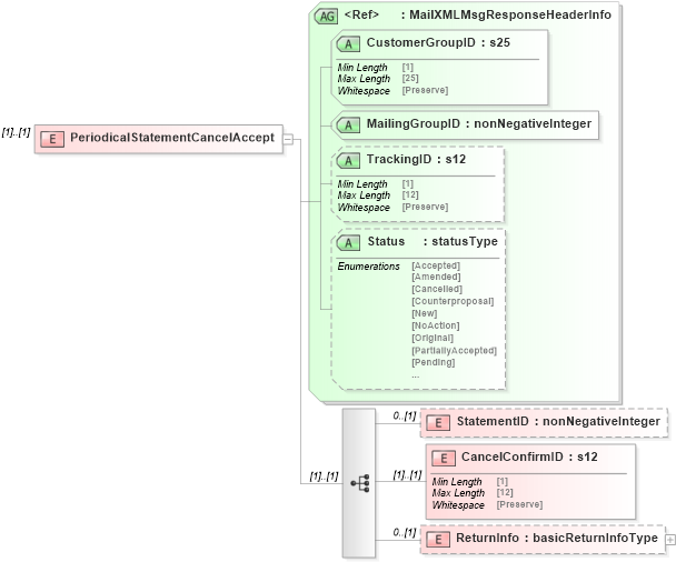 XSD Diagram of PeriodicalStatementCancelAccept in schema mailxml_120308_xsd (Mail.XML - Mailing supply chain)