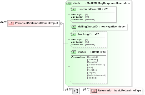 XSD Diagram of PeriodicalStatementCancelReject in schema mailxml_120308_xsd (Mail.XML - Mailing supply chain)