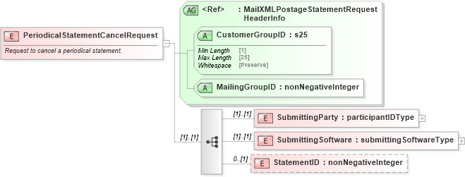 XSD Diagram of PeriodicalStatementCancelRequest in schema mailxml_120308_xsd (Mail.XML - Mailing supply chain)