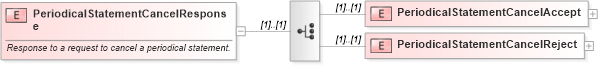 XSD Diagram of PeriodicalStatementCancelResponse in schema mailxml_120308_xsd (Mail.XML - Mailing supply chain)