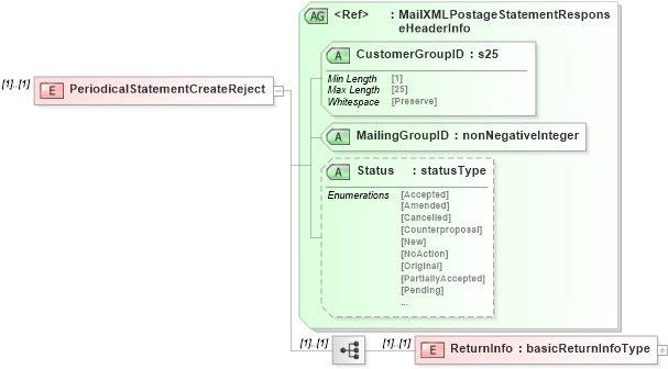 XSD Diagram of PeriodicalStatementCreateReject in schema mailxml_120308_xsd (Mail.XML - Mailing supply chain)