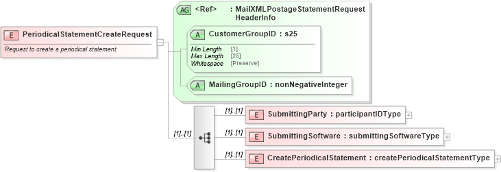 XSD Diagram of PeriodicalStatementCreateRequest in schema mailxml_120308_xsd (Mail.XML - Mailing supply chain)