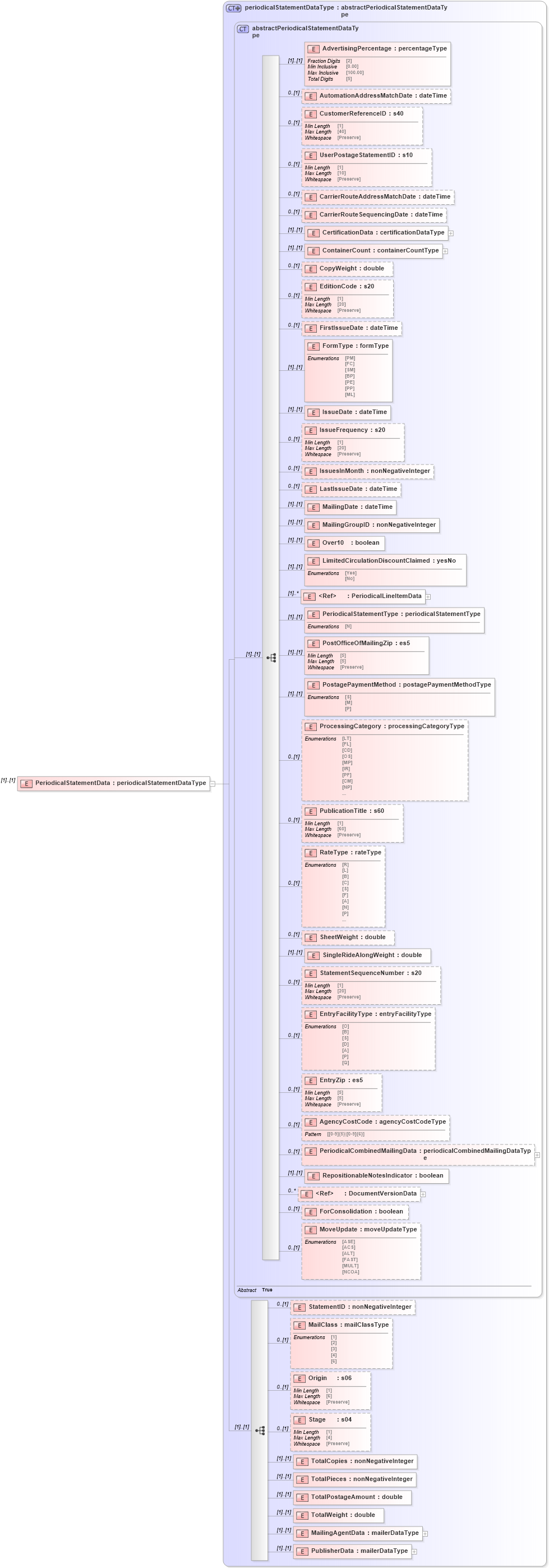 XSD Diagram of PeriodicalStatementData in schema mailxml_120308_xsd (Mail.XML - Mailing supply chain)