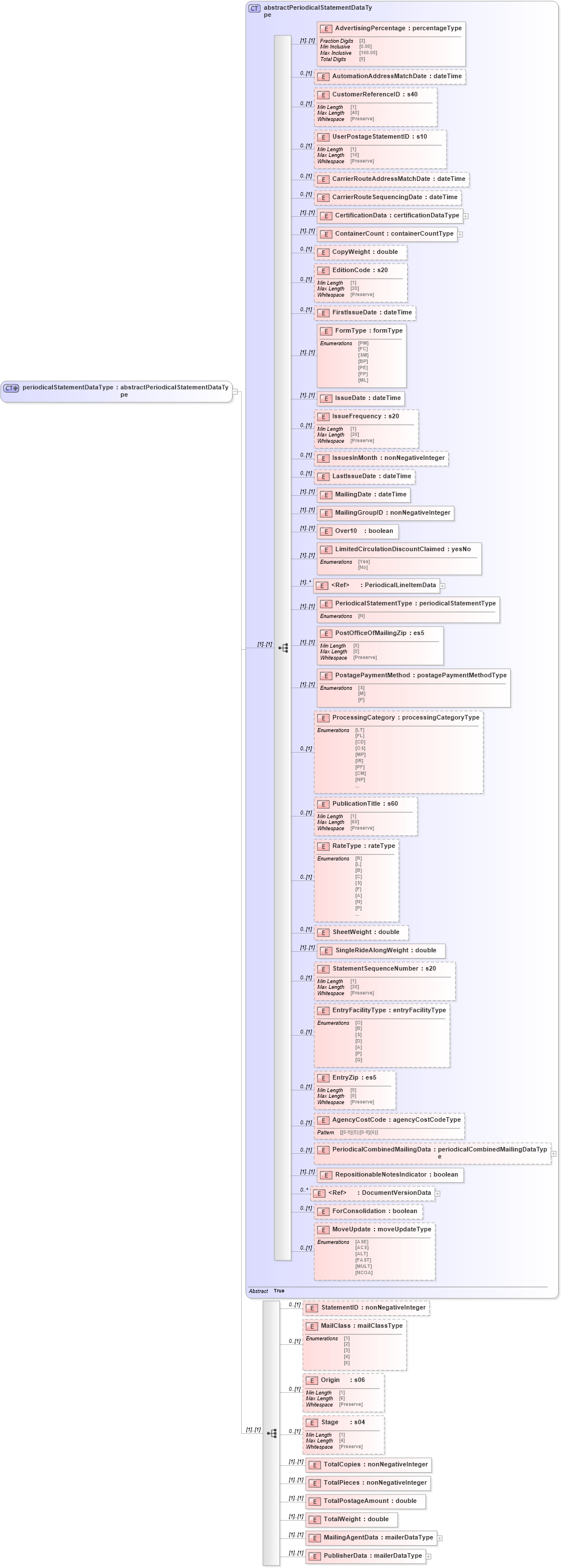 XSD Diagram of periodicalStatementDataType in schema mailxml_120308_xsd (Mail.XML - Mailing supply chain)