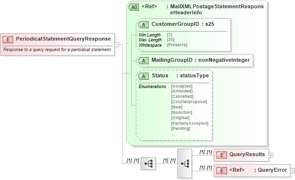 XSD Diagram of PeriodicalStatementQueryResponse in schema mailxml_120308_xsd (Mail.XML - Mailing supply chain)
