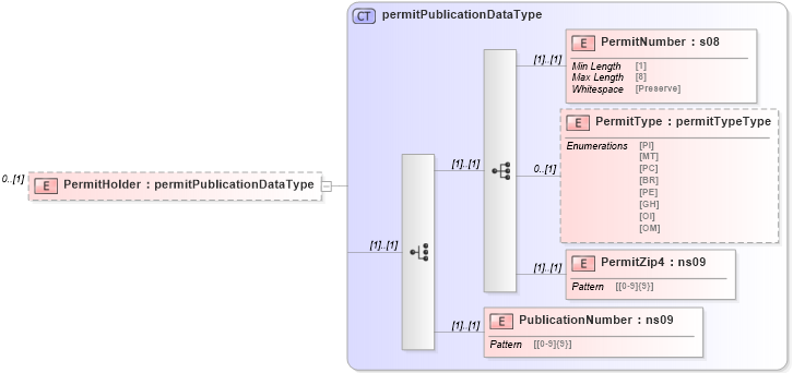 XSD Diagram of PermitHolder in schema mailxml_120308_xsd (Mail.XML - Mailing supply chain)
