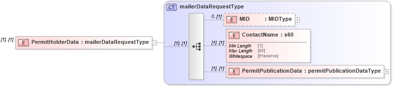 XSD Diagram of PermitHolderData in schema mailxml_120308_xsd (Mail.XML - Mailing supply chain)