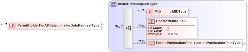 XSD Diagram of PermitHolderForAPData in schema mailxml_120308_xsd (Mail.XML - Mailing supply chain)