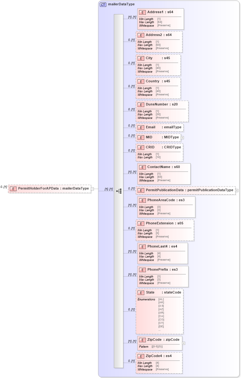 XSD Diagram of PermitHolderForAPData in schema mailxml_120308_xsd (Mail.XML - Mailing supply chain)