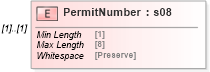 XSD Diagram of PermitNumber in schema mailxml_120308_xsd (Mail.XML - Mailing supply chain)