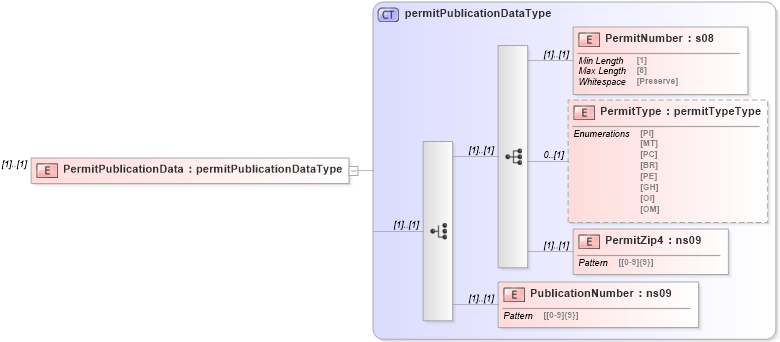 XSD Diagram of PermitPublicationData in schema mailxml_120308_xsd (Mail.XML - Mailing supply chain)