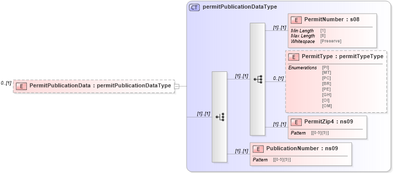 XSD Diagram of PermitPublicationData in schema mailxml_120308_xsd (Mail.XML - Mailing supply chain)