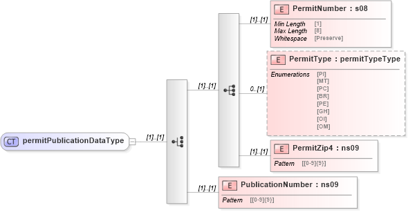 XSD Diagram of permitPublicationDataType in schema mailxml_120308_xsd (Mail.XML - Mailing supply chain)