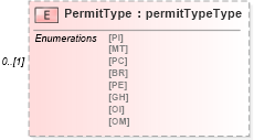 XSD Diagram of PermitType in schema mailxml_120308_xsd (Mail.XML - Mailing supply chain)