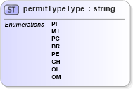 XSD Diagram of permitTypeType in schema mailxml_base_120108_xsd (Mail.XML - Mailing supply chain)