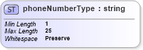 XSD Diagram of phoneNumberType in schema mailxml_base_120108_xsd (Mail.XML - Mailing supply chain)