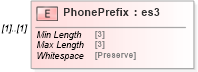 XSD Diagram of PhonePrefix in schema mailxml_120308_xsd (Mail.XML - Mailing supply chain)