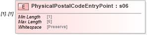 XSD Diagram of PhysicalPostalCodeEntryPoint in schema mailxml_120308_xsd (Mail.XML - Mailing supply chain)