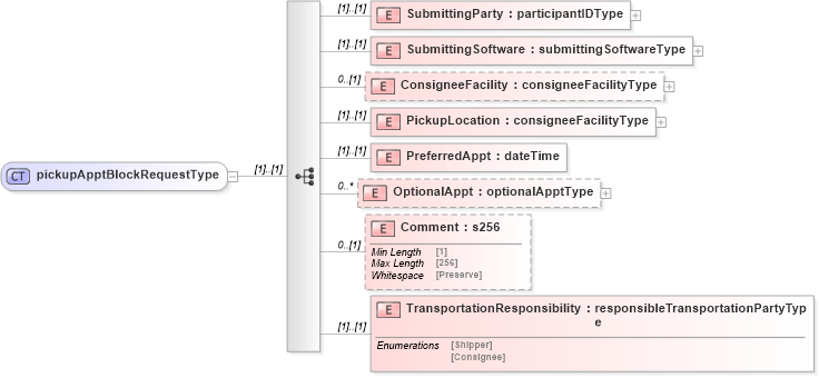 XSD Diagram of pickupApptBlockRequestType in schema mailxml_120308_xsd (Mail.XML - Mailing supply chain)