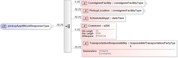 XSD Diagram of pickupApptBlockResponseType in schema mailxml_120308_xsd (Mail.XML - Mailing supply chain)