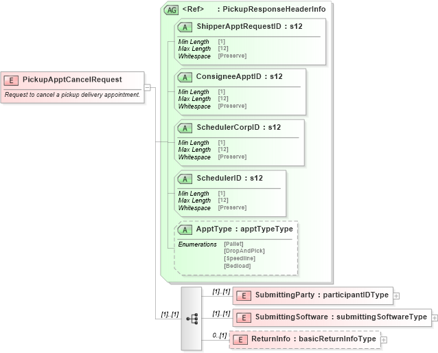 XSD Diagram of PickupApptCancelRequest in schema mailxml_120308_xsd (Mail.XML - Mailing supply chain)
