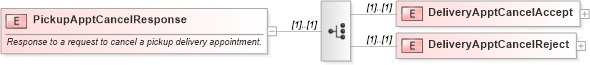 XSD Diagram of PickupApptCancelResponse in schema mailxml_120308_xsd (Mail.XML - Mailing supply chain)