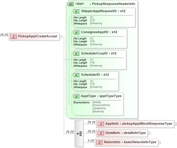 XSD Diagram of PickupApptCreateAccept in schema mailxml_120308_xsd (Mail.XML - Mailing supply chain)