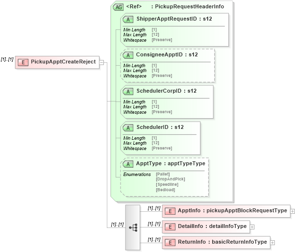XSD Diagram of PickupApptCreateReject in schema mailxml_120308_xsd (Mail.XML - Mailing supply chain)