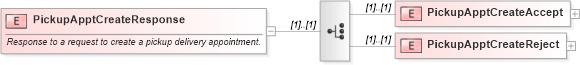 XSD Diagram of PickupApptCreateResponse in schema mailxml_120308_xsd (Mail.XML - Mailing supply chain)