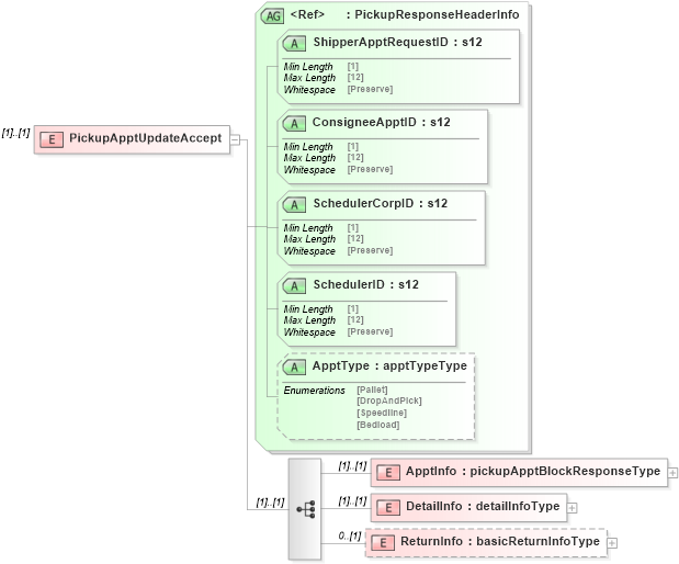 XSD Diagram of PickupApptUpdateAccept in schema mailxml_120308_xsd (Mail.XML - Mailing supply chain)