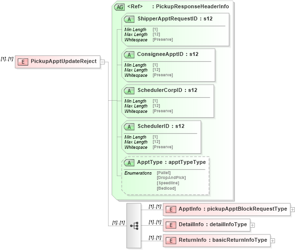 XSD Diagram of PickupApptUpdateReject in schema mailxml_120308_xsd (Mail.XML - Mailing supply chain)