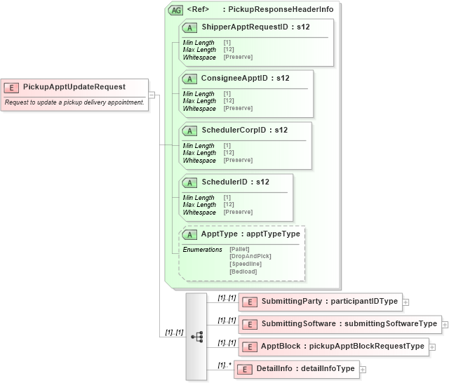 XSD Diagram of PickupApptUpdateRequest in schema mailxml_120308_xsd (Mail.XML - Mailing supply chain)