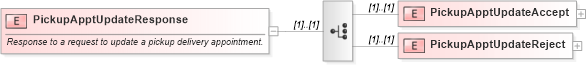 XSD Diagram of PickupApptUpdateResponse in schema mailxml_120308_xsd (Mail.XML - Mailing supply chain)