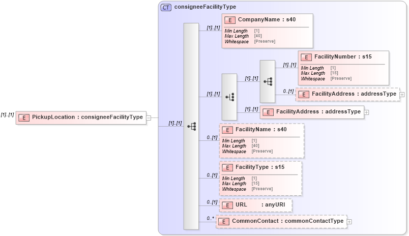 XSD Diagram of PickupLocation in schema mailxml_120308_xsd (Mail.XML - Mailing supply chain)