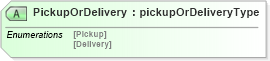 XSD Diagram of PickupOrDelivery in schema mailxml_120308_xsd (Mail.XML - Mailing supply chain)