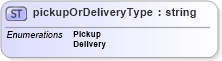XSD Diagram of pickupOrDeliveryType in schema mailxml_base_120108_xsd (Mail.XML - Mailing supply chain)