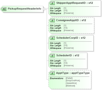 XSD Diagram of PickupRequestHeaderInfo in schema mailxml_120308_xsd (Mail.XML - Mailing supply chain)
