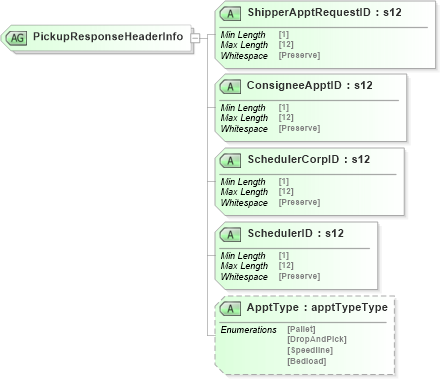 XSD Diagram of PickupResponseHeaderInfo in schema mailxml_120308_xsd (Mail.XML - Mailing supply chain)