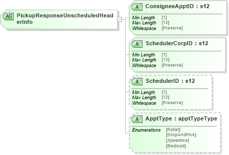 XSD Diagram of PickupResponseUnscheduledHeaderInfo in schema mailxml_120308_xsd (Mail.XML - Mailing supply chain)