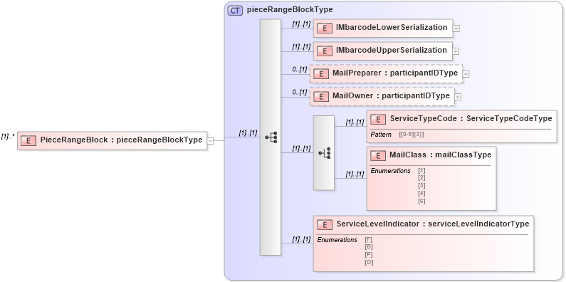 XSD Diagram of PieceRangeBlock in schema mailxml_120308_xsd (Mail.XML - Mailing supply chain)