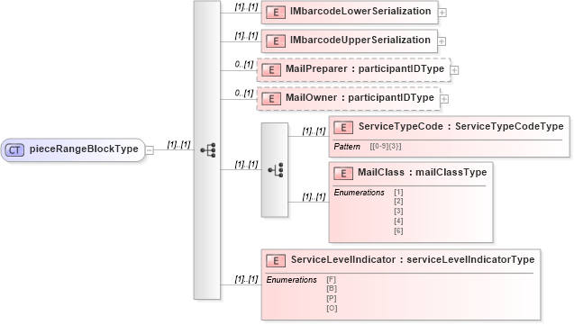 XSD Diagram of pieceRangeBlockType in schema mailxml_120308_xsd (Mail.XML - Mailing supply chain)