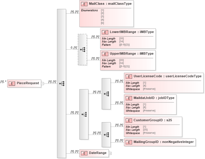 XSD Diagram of PieceRequest in schema mailxml_120308_xsd (Mail.XML - Mailing supply chain)