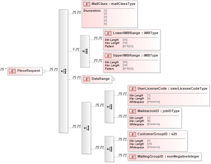 XSD Diagram of PieceRequest in schema mailxml_120308_xsd (Mail.XML - Mailing supply chain)