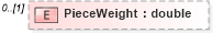 XSD Diagram of PieceWeight in schema mailxml_120308_xsd (Mail.XML - Mailing supply chain)