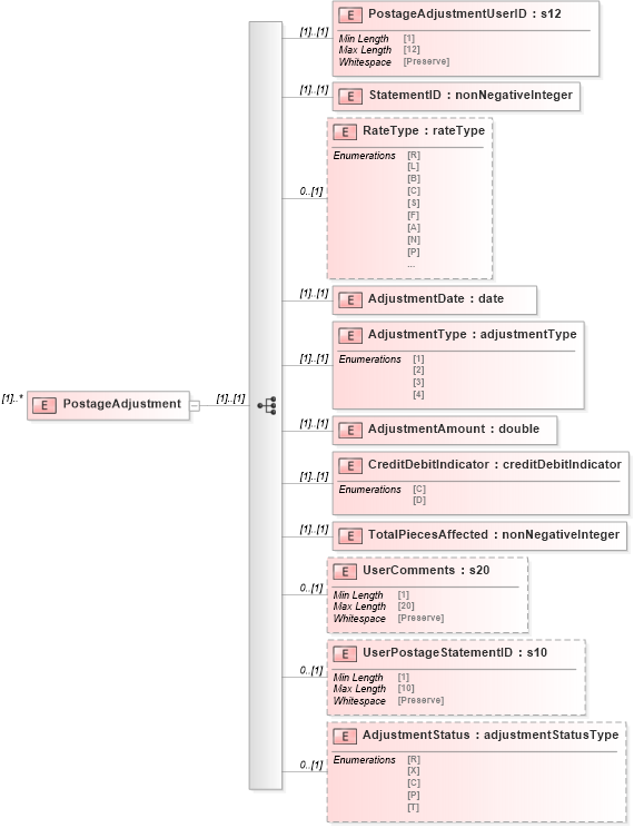 XSD Diagram of PostageAdjustment in schema mailxml_120308_xsd (Mail.XML - Mailing supply chain)