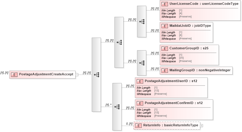XSD Diagram of PostageAdjustmentCreateAccept in schema mailxml_120308_xsd (Mail.XML - Mailing supply chain)