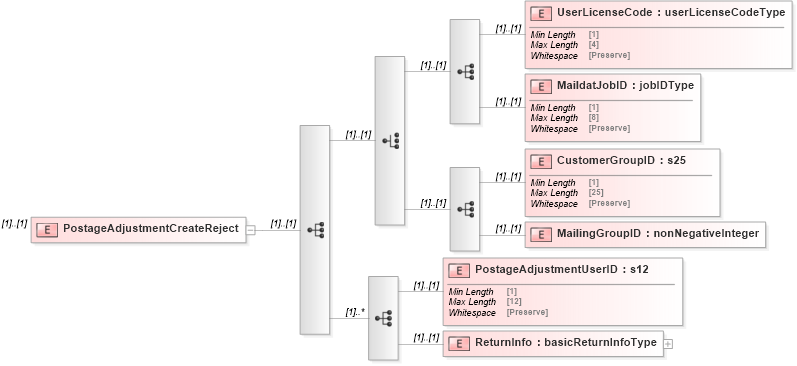 XSD Diagram of PostageAdjustmentCreateReject in schema mailxml_120308_xsd (Mail.XML - Mailing supply chain)