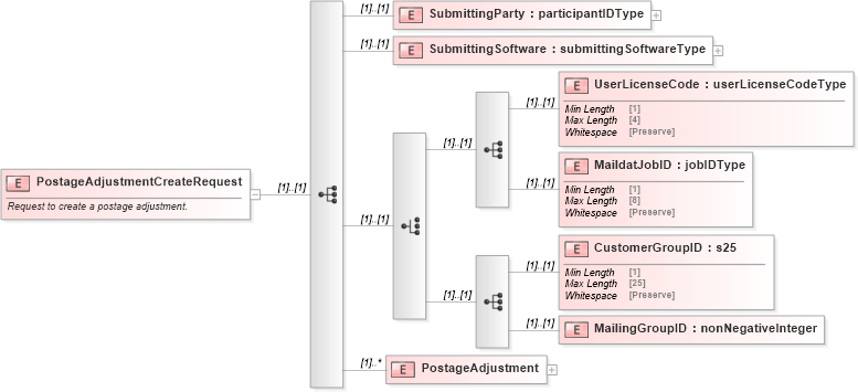 XSD Diagram of PostageAdjustmentCreateRequest in schema mailxml_120308_xsd (Mail.XML - Mailing supply chain)